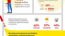 Ponad 80 proc. Polaków materiały do remontu i wyposażenia wnętrz kupuje online BIZNES, Handel - Dekoracje, oświetlenie i farby to najczęściej kupowane przez Polaków kategorie produktów remontowo-wykończeniowych w Internecie – wynika z badania „Zwyczaje remontowe Polaków. Czy produkty do remontu i wykończenia wnętrz kupujemy online?”.