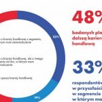 Prawie połowa pracowników branży handlowej chciałaby pracować poza handlem