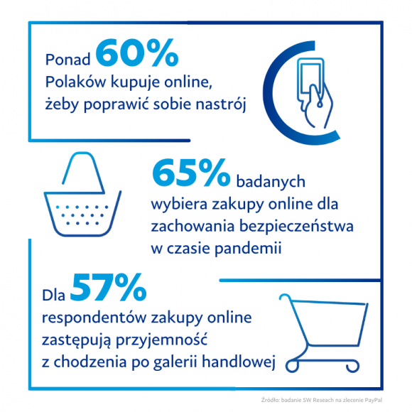 Badanie PayPal: Ponad 60 proc. Polaków robi zakupy online, aby poprawić sobie hu BIZNES, Handel - Dla 57 proc. badanych Polaków kupowanie online zastąpiło chodzenie do galerii handlowych jako formę rozrywki, a ponad 30 proc. uważa czekanie na dostawę za bardziej ekscytujące niż samo korzystanie z zakupionego produktu.