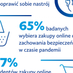 Badanie PayPal: Ponad 60 proc. Polaków robi zakupy online, aby poprawić sobie hu