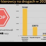 Podsumowanie danych policji: 70 181 zatrzymanych pijanych kierowców