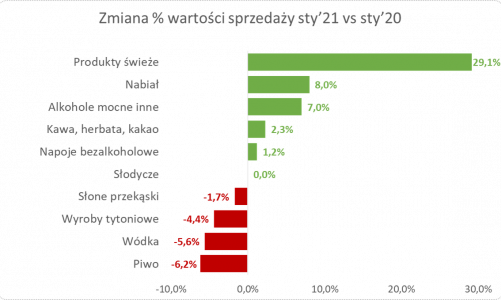 Obroty w sklepach tradycyjnych rosną przez wzrosty cen